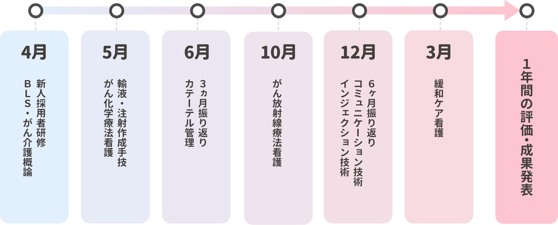 新人教育制度フロー