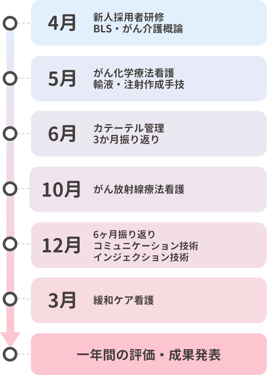 新人教育制度フロー