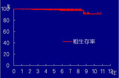 組成生存率