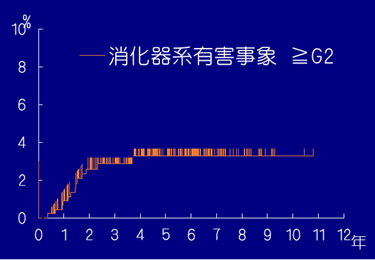 消化器系有害事象