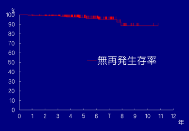 無再発生存率